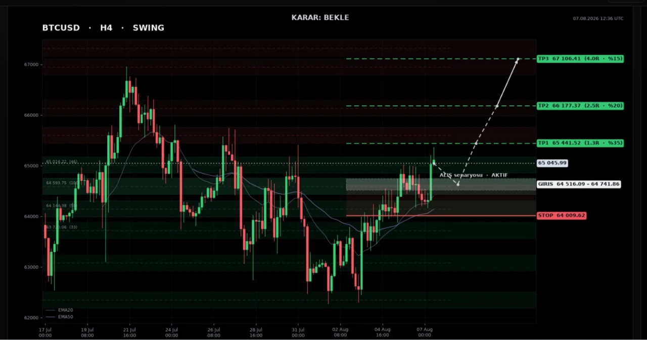 BTCUSD H4 swing analiz çıktısı