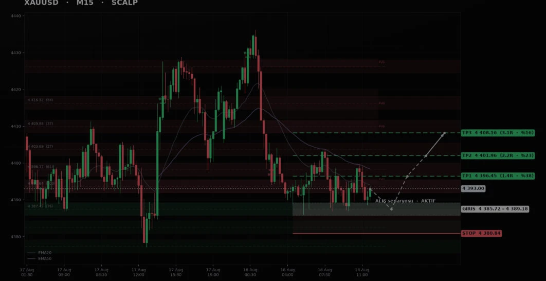 XAUUSD M15 scalp analiz çıktısı