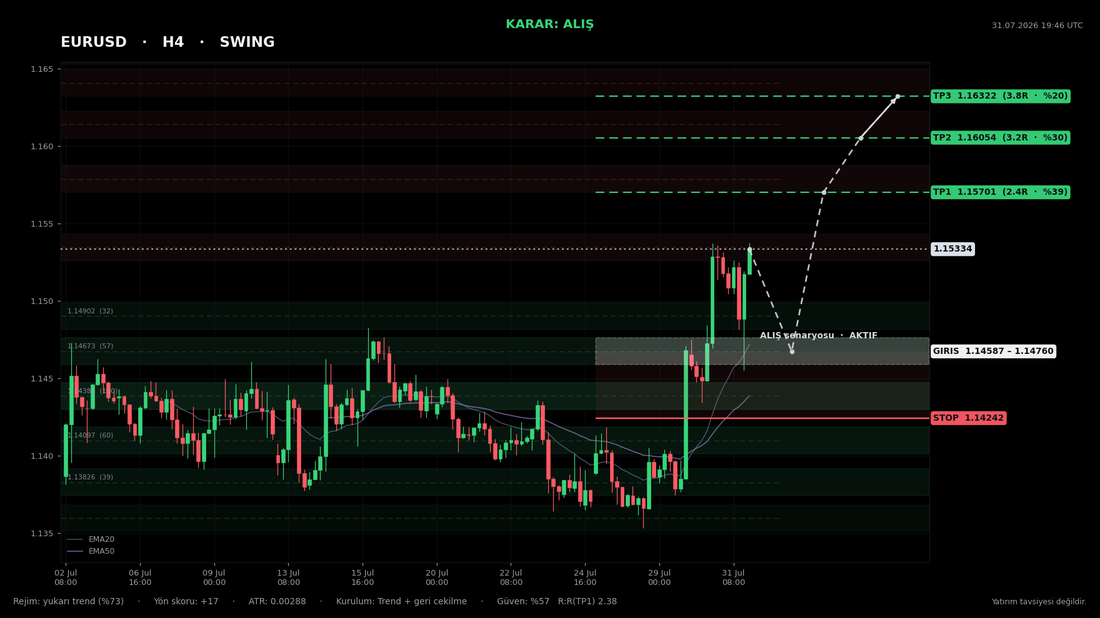 EURUSD AI teknik analiz senaryosu